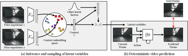 Figure 1 for Experience-Embedded Visual Foresight