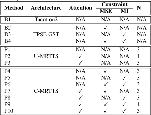 Figure 2 for Using multiple reference audios and style embedding constraints for speech synthesis