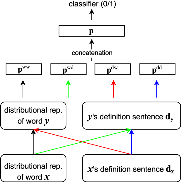 Figure 3 for Term Definitions Help Hypernymy Detection