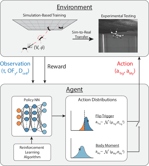 Figure 1 for Inverted Landing in a Small Aerial Robot via Deep Reinforcement Learning for Triggering and Control of Rotational Maneuvers