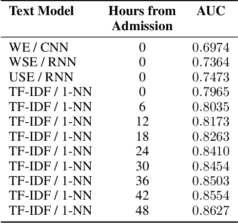 Figure 4 for Integrating Physiological Time Series and Clinical Notes with Deep Learning for Improved ICU Mortality Prediction