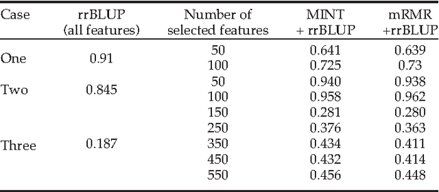 Figure 1 for MINT: Mutual Information based Transductive Feature Selection for Genetic Trait Prediction
