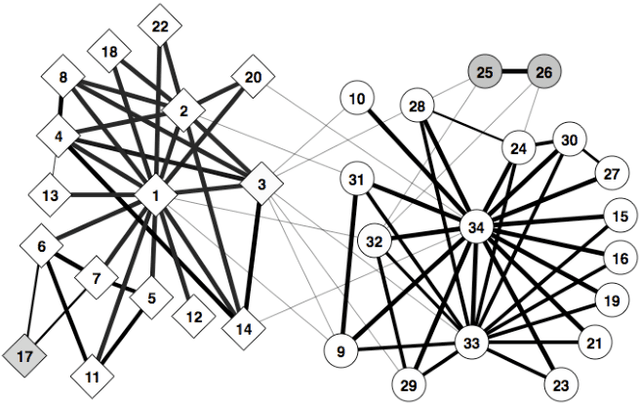 Figure 1 for Active Learning for Hidden Attributes in Networks