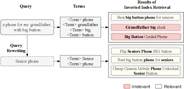 Figure 1 for Query Rewriting via Cycle-Consistent Translation for E-Commerce Search