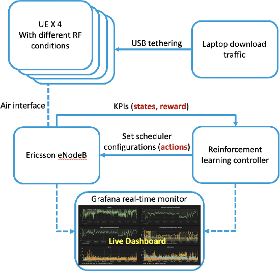 Figure 1 for Deep reinforcement learning for RAN optimization and control