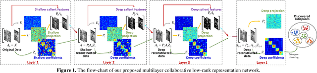 Figure 1 for Multilayer Collaborative Low-Rank Coding Network for Robust Deep Subspace Discovery