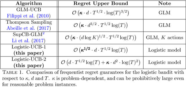 Figure 2 for Improved Optimistic Algorithms for Logistic Bandits