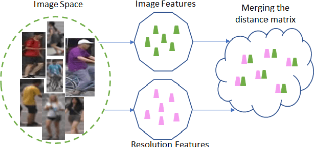 Figure 1 for Resolution based Feature Distillation for Cross Resolution Person Re-Identification