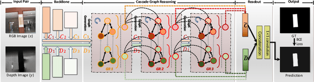 Figure 4 for Cascade Graph Neural Networks for RGB-D Salient Object Detection