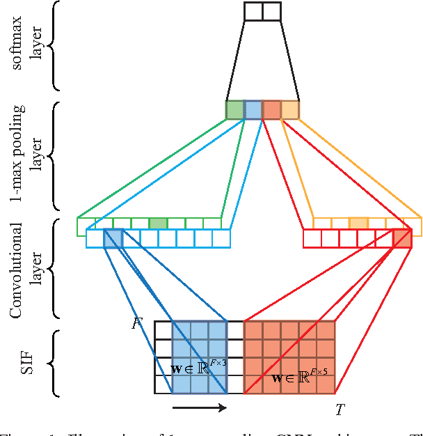 Figure 1 for Robust Audio Event Recognition with 1-Max Pooling Convolutional Neural Networks
