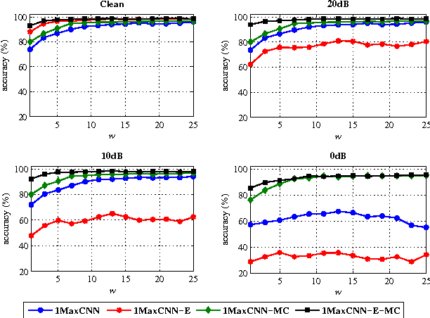 Figure 3 for Robust Audio Event Recognition with 1-Max Pooling Convolutional Neural Networks