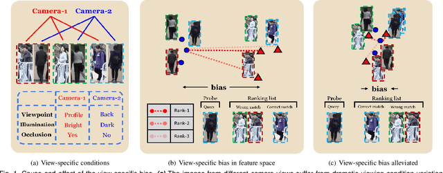 Figure 1 for Unsupervised Person Re-identification by Deep Asymmetric Metric Embedding
