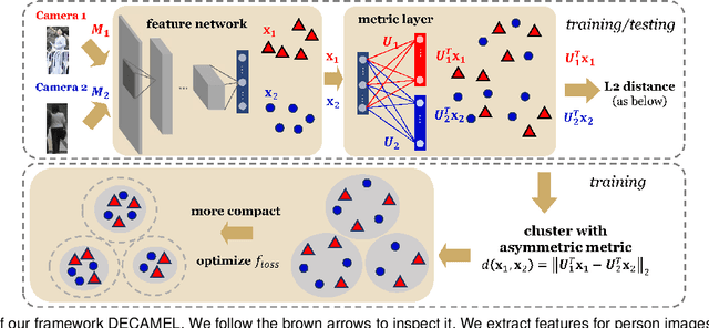 Figure 3 for Unsupervised Person Re-identification by Deep Asymmetric Metric Embedding