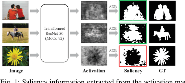 Figure 1 for Activation to Saliency: Forming High-Quality Labels for Completely Unsupervised Salient Object Detection
