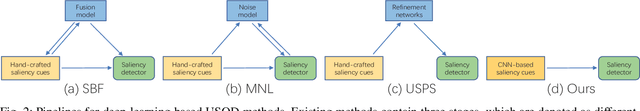 Figure 4 for Activation to Saliency: Forming High-Quality Labels for Completely Unsupervised Salient Object Detection