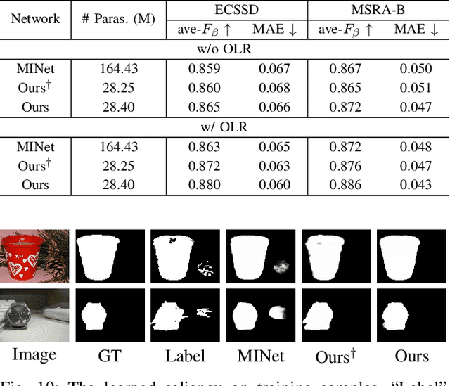 Figure 2 for Activation to Saliency: Forming High-Quality Labels for Completely Unsupervised Salient Object Detection