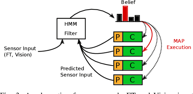Figure 3 for "The World Is Its Own Best Model": Robust Real-World Manipulation Through Online Behavior Selection