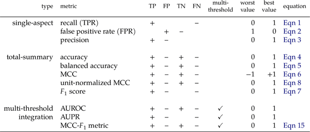 Figure 3 for The MCC-F1 curve: a performance evaluation technique for binary classification