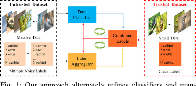 Figure 1 for Trustable Co-label Learning from Multiple Noisy Annotators