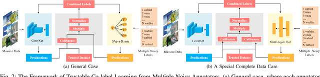 Figure 2 for Trustable Co-label Learning from Multiple Noisy Annotators
