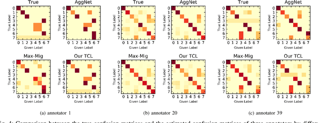 Figure 4 for Trustable Co-label Learning from Multiple Noisy Annotators