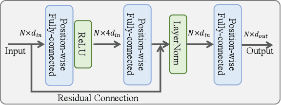 Figure 3 for Learning Modality Interaction for Temporal Sentence Localization and Event Captioning in Videos
