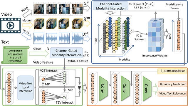 Figure 1 for Learning Modality Interaction for Temporal Sentence Localization and Event Captioning in Videos
