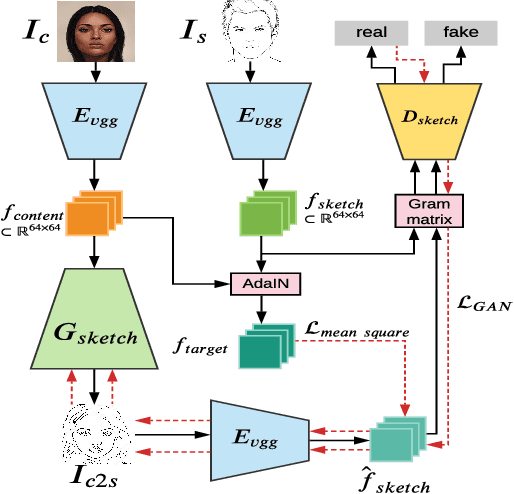 Figure 3 for Self-Supervised Sketch-to-Image Synthesis