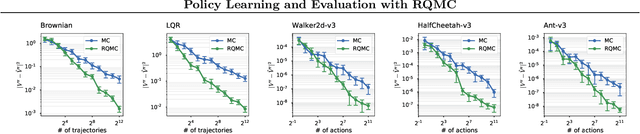Figure 4 for Policy Learning and Evaluation with Randomized Quasi-Monte Carlo