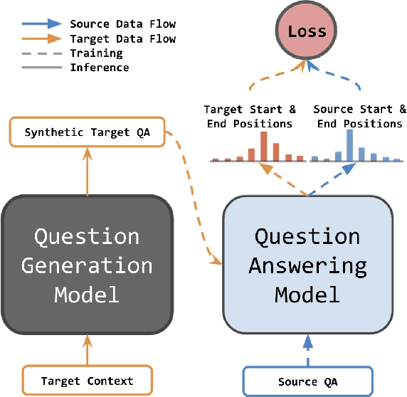 Figure 1 for Contrastive Domain Adaptation for Question Answering using Limited Text Corpora