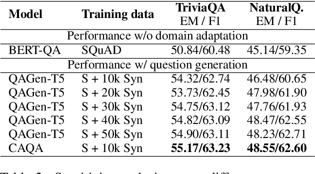 Figure 4 for Contrastive Domain Adaptation for Question Answering using Limited Text Corpora