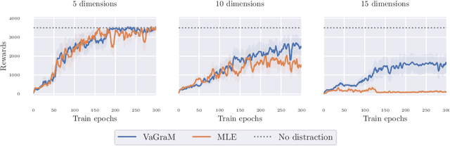 Figure 4 for Value Gradient weighted Model-Based Reinforcement Learning