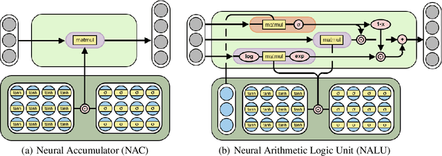 Figure 3 for Neural Arithmetic Logic Units