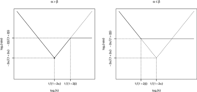 Figure 2 for Convergence Rates of Variational Posterior Distributions