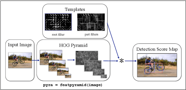 Figure 2 for DenseNet: Implementing Efficient ConvNet Descriptor Pyramids