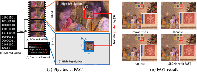 Figure 1 for FAST: A Framework to Accelerate Super-Resolution Processing on Compressed Videos