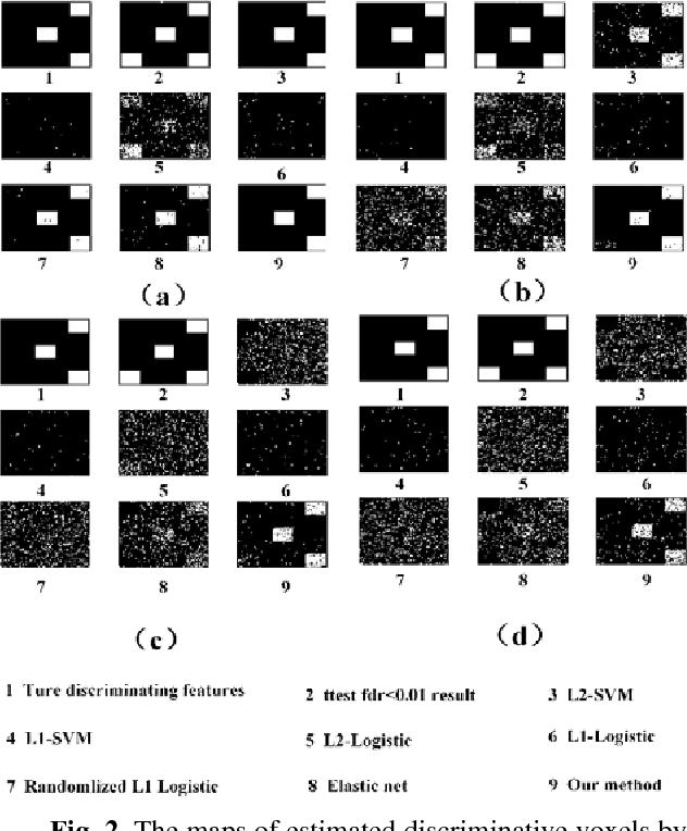 Figure 2 for A Novel Approach for Stable Selection of Informative Redundant Features from High Dimensional fMRI Data