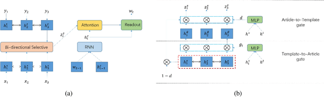 Figure 3 for BiSET: Bi-directional Selective Encoding with Template for Abstractive Summarization