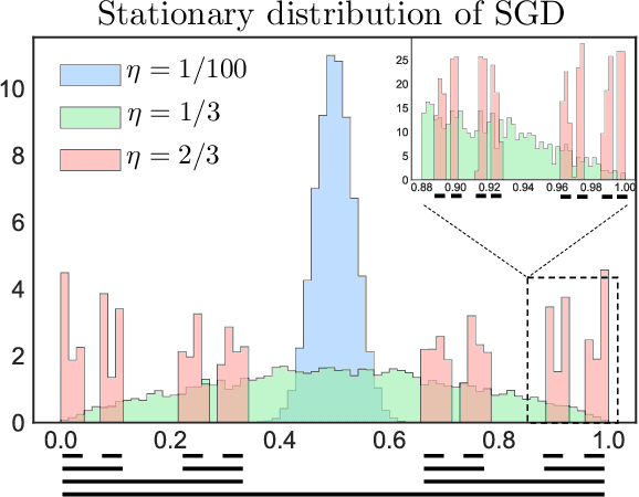 Figure 1 for Fractal Structure and Generalization Properties of Stochastic Optimization Algorithms