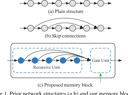 Figure 1 for MemNet: A Persistent Memory Network for Image Restoration