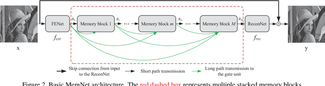 Figure 3 for MemNet: A Persistent Memory Network for Image Restoration