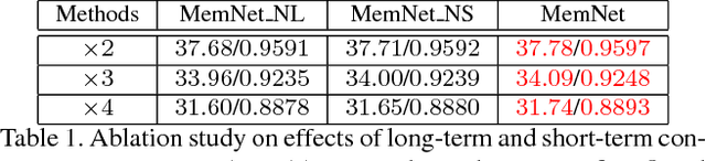 Figure 2 for MemNet: A Persistent Memory Network for Image Restoration