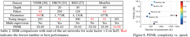 Figure 4 for MemNet: A Persistent Memory Network for Image Restoration