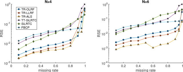 Figure 2 for Rank Minimization on Tensor Ring: A New Paradigm in Scalable Tensor Decomposition and Completion