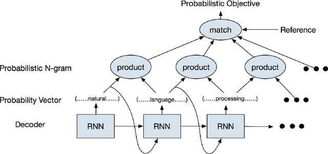 Figure 1 for Greedy Search with Probabilistic N-gram Matching for Neural Machine Translation