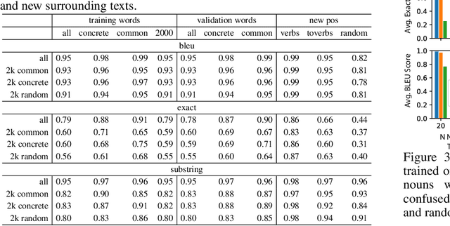 Figure 4 for Leveraging the Inductive Bias of Large Language Models for Abstract Textual Reasoning