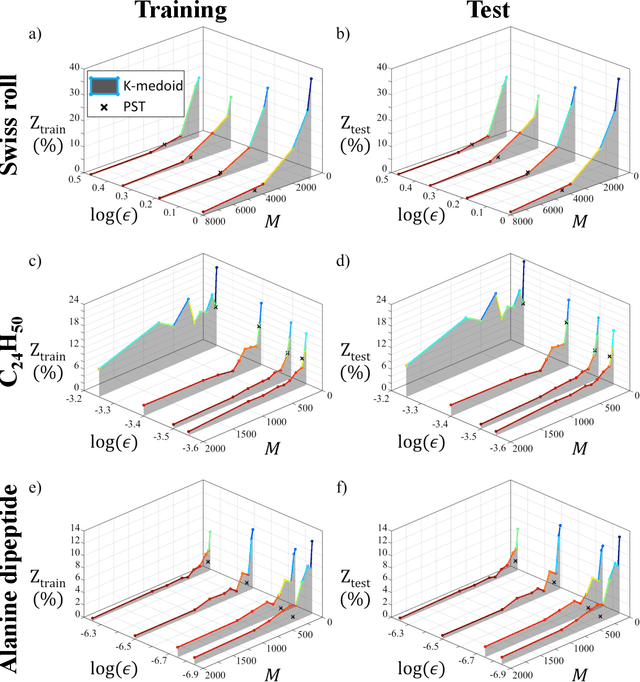 Figure 4 for Landmark Diffusion Maps (L-dMaps): Accelerated manifold learning out-of-sample extension