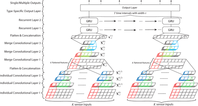 Figure 1 for DeepSense: A Unified Deep Learning Framework for Time-Series Mobile Sensing Data Processing