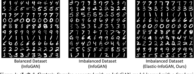 Figure 1 for Elastic-InfoGAN: Unsupervised Disentangled Representation Learning in Imbalanced Data