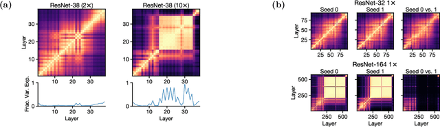 Figure 2 for On the Origins of the Block Structure Phenomenon in Neural Network Representations